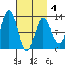 Kelp Island Passage tide chart for Tuesday, March 4, 2025