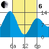 Kelp Island Passage tide chart for Thursday, March 6, 2025