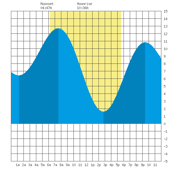 Kelp Island Passage tide chart for Saturday, March 8, 2025