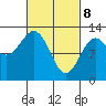 Kelp Island Passage tide chart for Saturday, March 8, 2025
