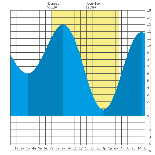 Kelp Island Passage tide chart for Sunday, March 9, 2025