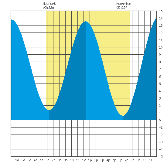 Kelp Island Passage tide chart for Thursday, April 10, 2025