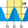 Kelp Island Passage tide chart for Thursday, April 10, 2025