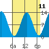 Kelp Island Passage tide chart for Friday, April 11, 2025
