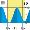 Kelp Island Passage tide chart for Saturday, April 12, 2025