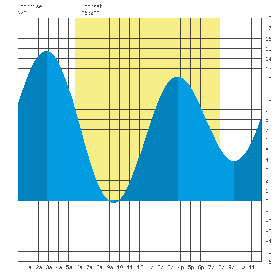 Kelp Island Passage tide chart for Wednesday, April 16, 2025