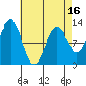 Kelp Island Passage tide chart for Wednesday, April 16, 2025