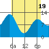 Kelp Island Passage tide chart for Saturday, April 19, 2025