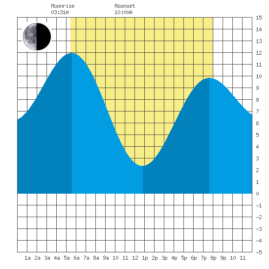Kelp Island Passage tide chart for Sunday, April 20, 2025