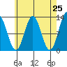 Kelp Island Passage tide chart for Friday, April 25, 2025