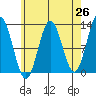 Kelp Island Passage tide chart for Saturday, April 26, 2025