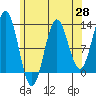 Kelp Island Passage tide chart for Monday, April 28, 2025