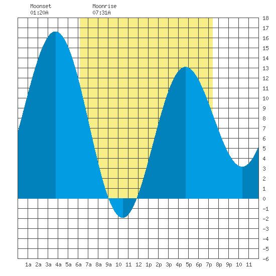 Kelp Island Passage tide chart for Wednesday, April 2, 2025