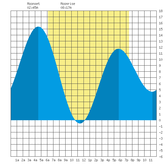 Kelp Island Passage tide chart for Thursday, April 3, 2025