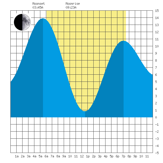 Kelp Island Passage tide chart for Friday, April 4, 2025