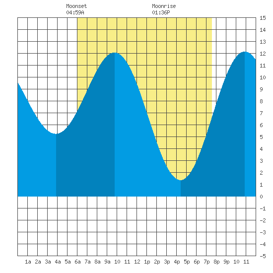 Kelp Island Passage tide chart for Monday, April 7, 2025