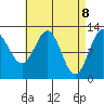 Kelp Island Passage tide chart for Tuesday, April 8, 2025