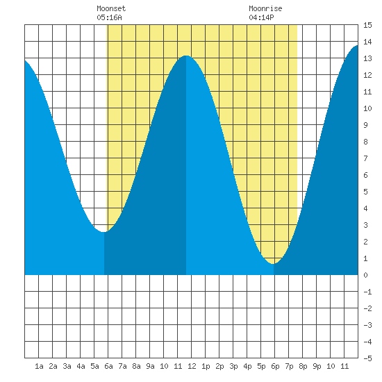Kelp Island Passage tide chart for Wednesday, April 9, 2025