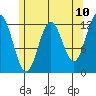 Kelp Island Passage tide chart for Saturday, May 10, 2025