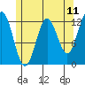 Kelp Island Passage tide chart for Sunday, May 11, 2025
