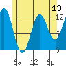 Kelp Island Passage tide chart for Tuesday, May 13, 2025