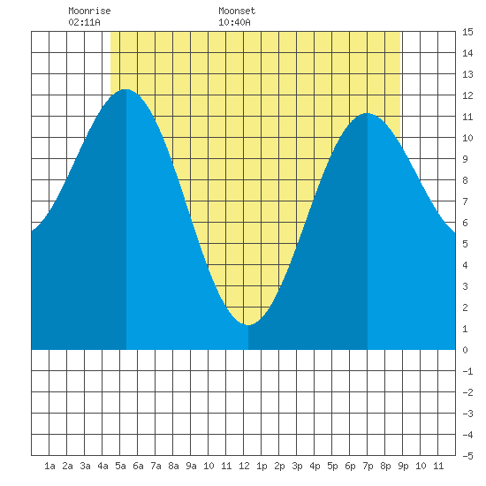 Kelp Island Passage tide chart for Monday, May 19, 2025