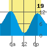 Kelp Island Passage tide chart for Monday, May 19, 2025