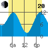 Kelp Island Passage tide chart for Tuesday, May 20, 2025