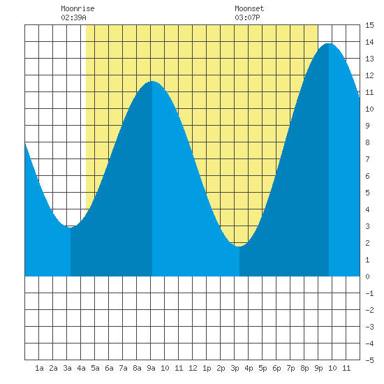 Kelp Island Passage tide chart for Thursday, May 22, 2025