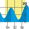 Kelp Island Passage tide chart for Thursday, May 22, 2025