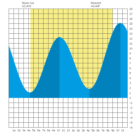 Kelp Island Passage tide chart for Friday, May 23, 2025