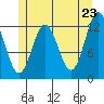 Kelp Island Passage tide chart for Friday, May 23, 2025