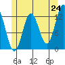 Kelp Island Passage tide chart for Saturday, May 24, 2025