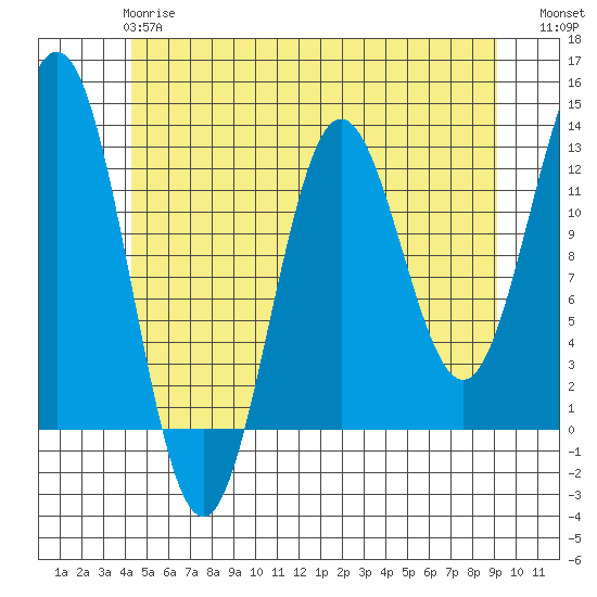 Kelp Island Passage tide chart for Tuesday, May 27, 2025