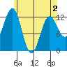 Kelp Island Passage tide chart for Friday, May 2, 2025