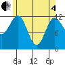 Kelp Island Passage tide chart for Sunday, May 4, 2025