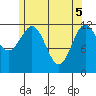 Kelp Island Passage tide chart for Monday, May 5, 2025