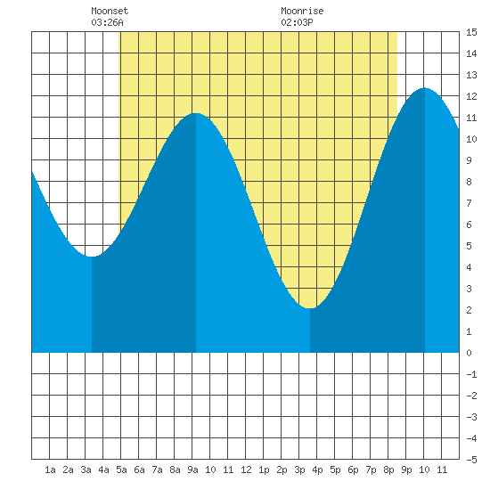 Kelp Island Passage tide chart for Tuesday, May 6, 2025