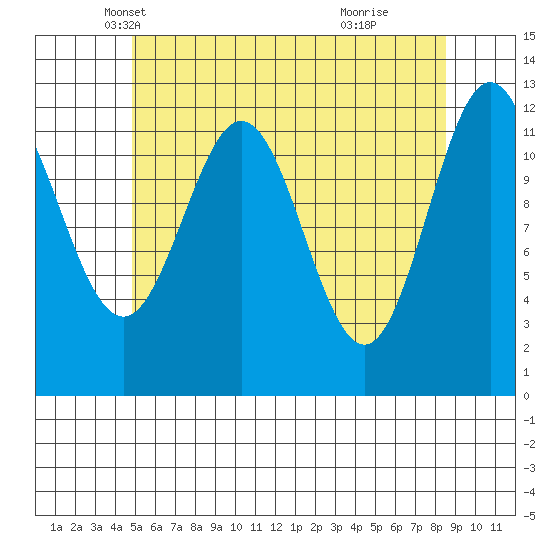 Kelp Island Passage tide chart for Wednesday, May 7, 2025