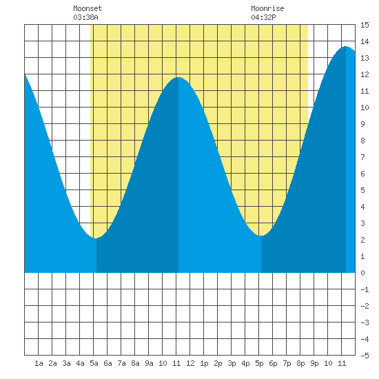 Kelp Island Passage tide chart for Thursday, May 8, 2025