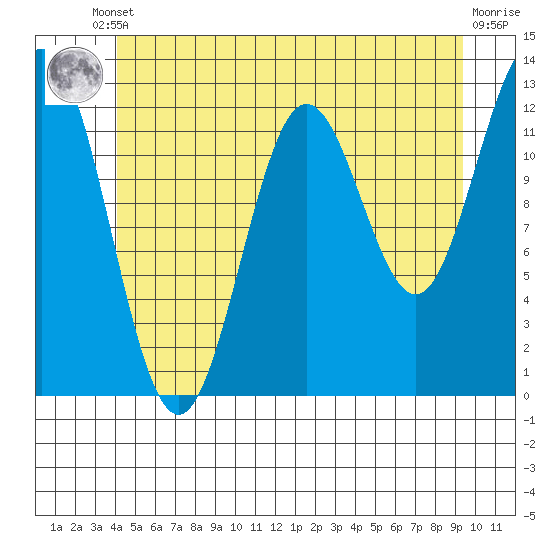 Kelp Island Passage tide chart for Tuesday, June 10, 2025