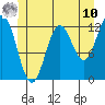 Kelp Island Passage tide chart for Tuesday, June 10, 2025