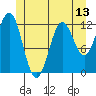 Kelp Island Passage tide chart for Friday, June 13, 2025