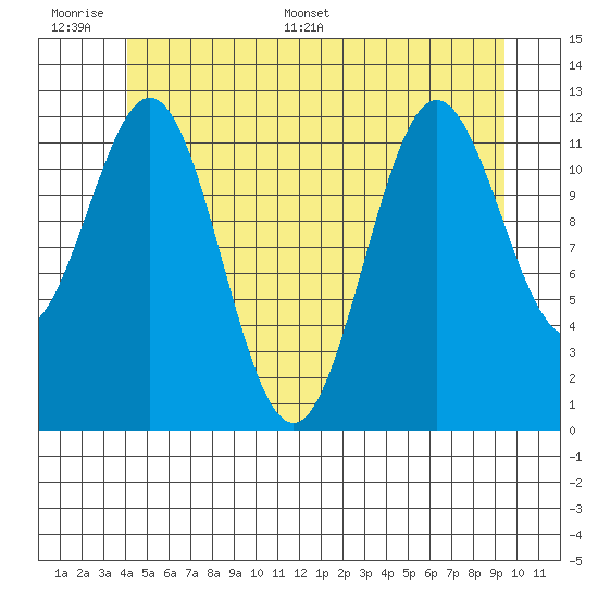 Kelp Island Passage tide chart for Tuesday, June 17, 2025