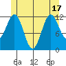 Kelp Island Passage tide chart for Tuesday, June 17, 2025