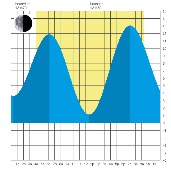 Kelp Island Passage tide chart for Wednesday, June 18, 2025