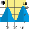 Kelp Island Passage tide chart for Wednesday, June 18, 2025