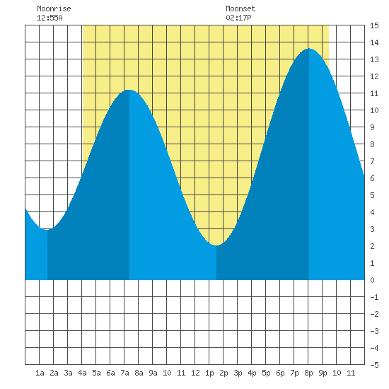 Kelp Island Passage tide chart for Thursday, June 19, 2025