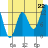 Kelp Island Passage tide chart for Sunday, June 22, 2025