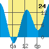 Kelp Island Passage tide chart for Tuesday, June 24, 2025